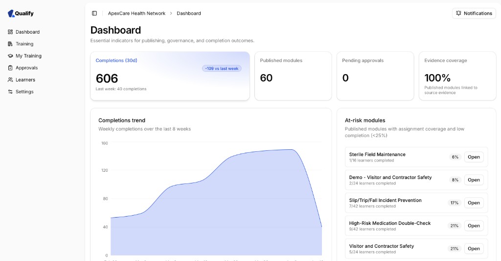 Qualify dashboard showing completions, approvals, and training outcomes.
